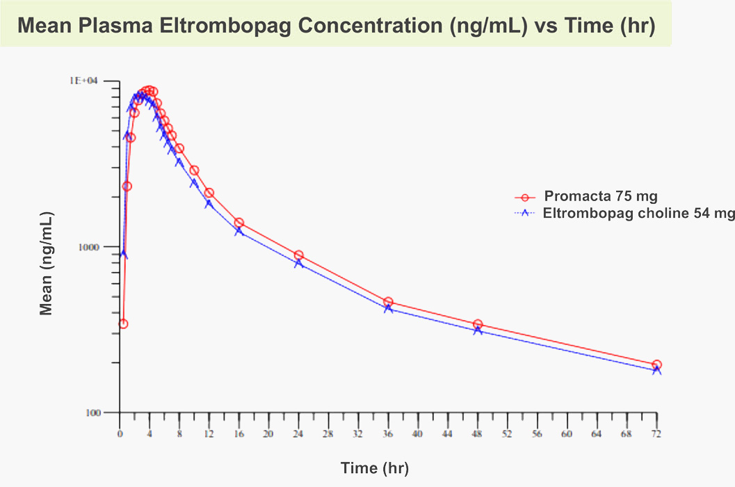 Mean Plasma Eltrombopag Concentration (ng/mL) vs Time (hr)