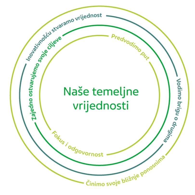Predvodimo put | Cinimo nase bliznje ponosnima | Fokus i odgovornsot | Zajedno ostvarujemo svoje ciljeve | Inovativnoscu stvaramo vrijednost