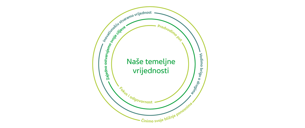 Predvodimo put | Cinimo nase bliznje ponosnima | Fokus i odgovornsot | Zajedno ostvarujemo svoje ciljeve | Inovativnoscu stvaramo vrijednost