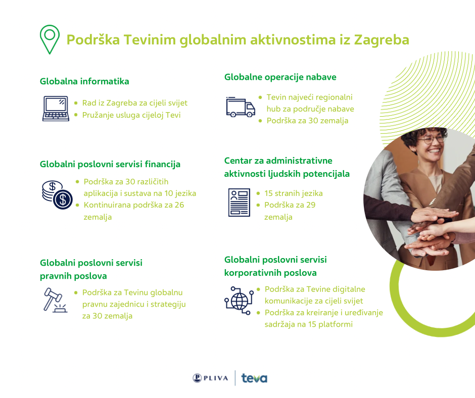 Podrska Tevinom globalnim aktivnostima iz Zagreba Globalna informatika Globalne operacje nabave Globalni poslovni servisi financija Centar za administracjiune aktivnoti ljusdkih potencijala Globalni poslovni servisi pravnih poslova Globalni poslovni servisi korporativnih poslova