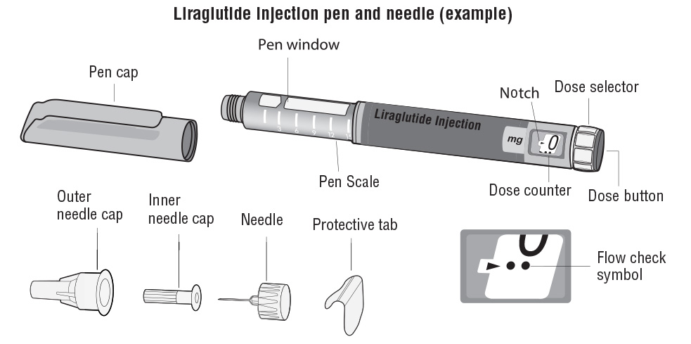 Liraglutide injection Pen and Needle (example)