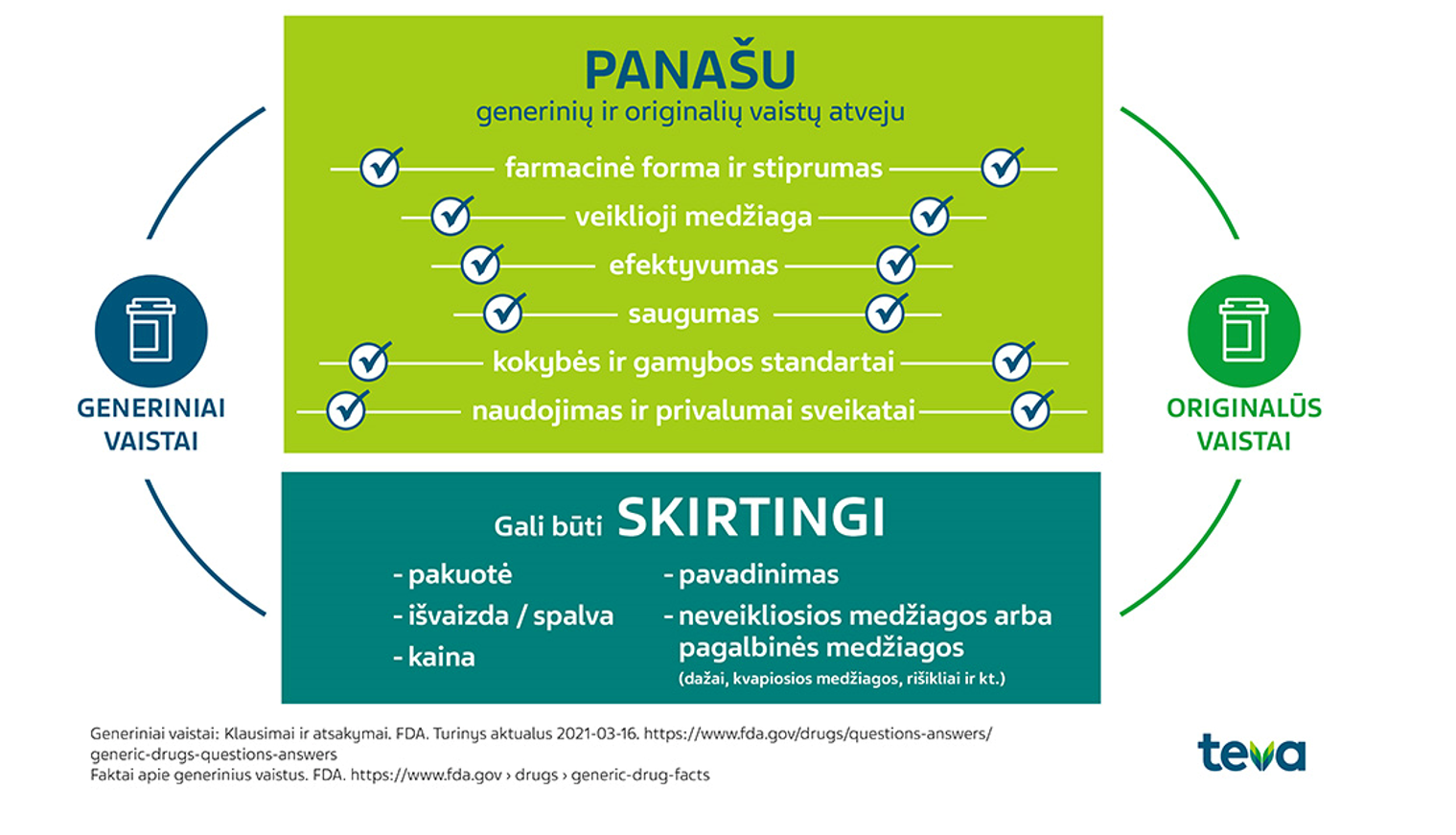 PANA&Scaron;U generinių ir originalių vaistų atveju GENERINIAI VAISTAI     farmacinė forma ir stiprumas veiklioji medžiaga  efektyvumas saugumas   kokybės ir gamybos standartai naudojimas ir privalumai sveikatai Gali būti  SKIRTINGI- pakuotė- i&scaron;vaizda / spalva- kaina    - pavadinimas- neveikliosios medžiagos arba pagalbinės medžiagos ORIGINALŪS VAISTAI (dažai, kvapiosios medžiagos, ri&scaron;ikliai ir kt.)