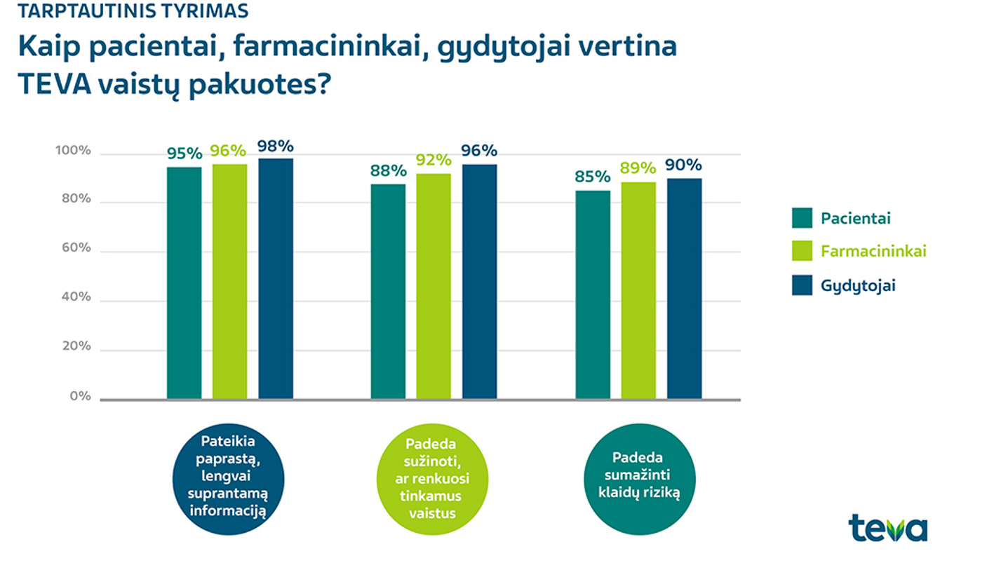 TARPTAUTINIS TYRIMAS Kaip pacientai, farmacininkai, gydytojai vertina TEVA vaistų pakuotes?