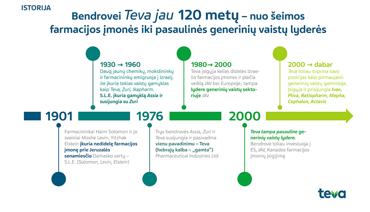 Bendrovei Teva jau 120 metų – nuo šeimos farmacijos įmonės iki pasaulinės generinių vaistų lyderės