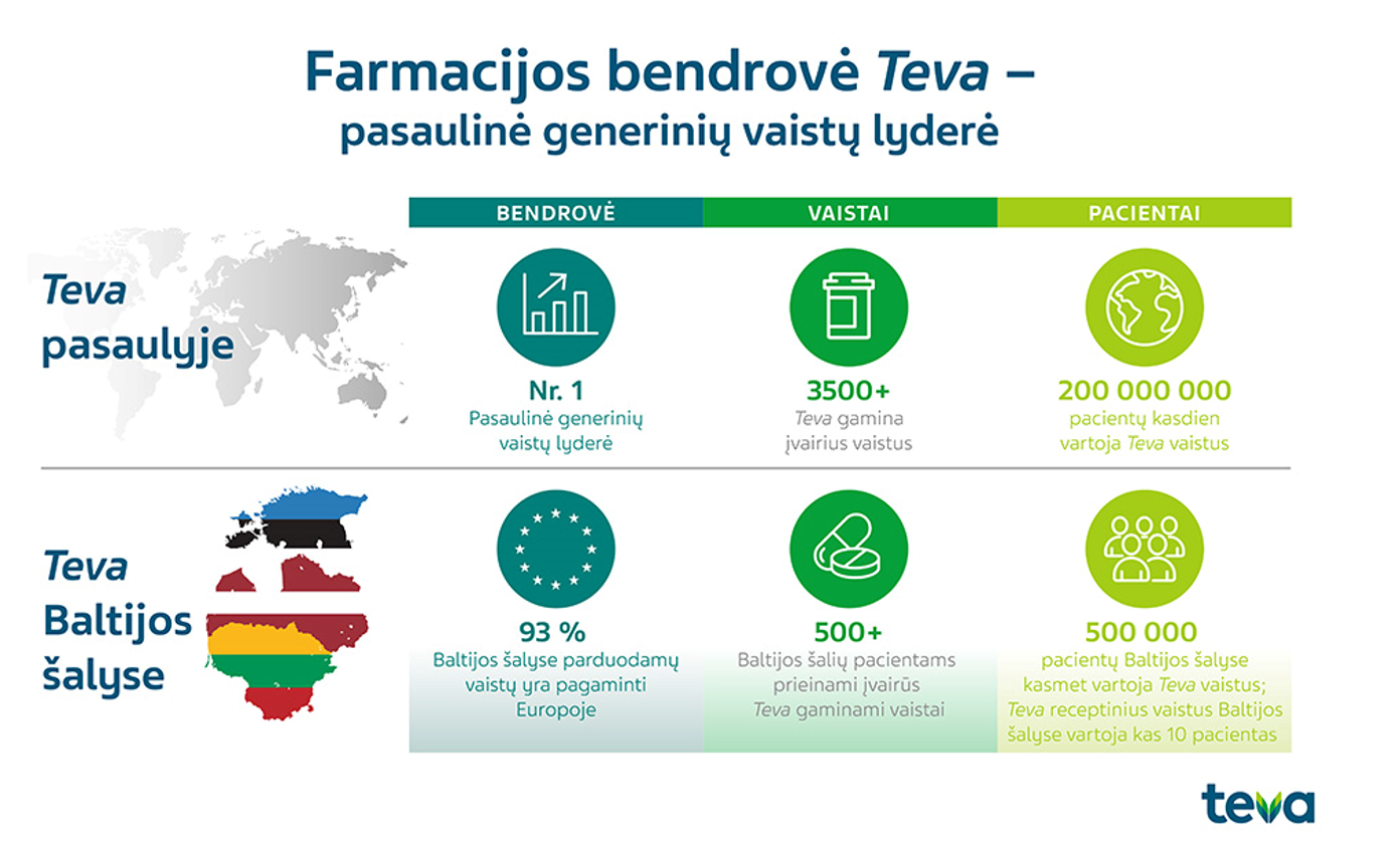 Farmacijos bendrovė Teva pasaulinė generinių vaistų lyderė