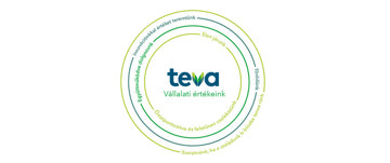 Innovációnkkal értéket teremtünk- Együttműködve dolgozunk - Elen járunk - teva Vállalati értékeink - Összpontosítva és felelősen cselekszünk - Törődünk - Szeretnénk, ha a családunk is büszke lenne rank