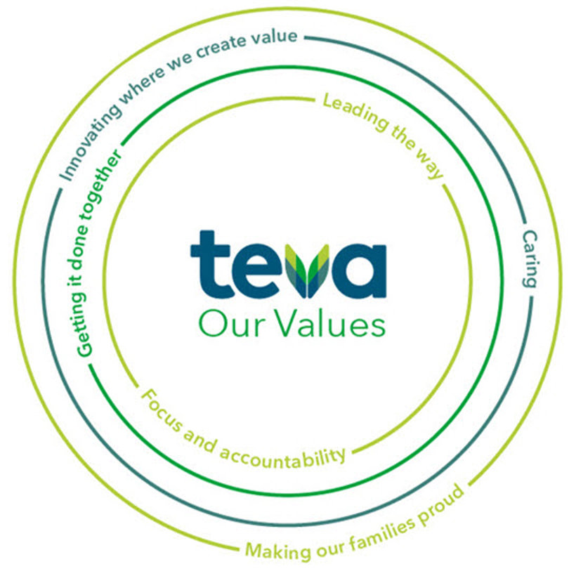 Teva Our Values - Leading the way, Focus and accountability - Getting it done together - Innovating where we create value - Caring - Making out families proud