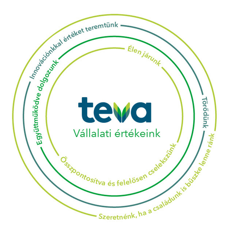 Innovációnkkal értéket teremtünk- Együttműködve dolgozunk - Elen járunk - teva Vállalati értékeink - Összpontosítva és felelősen cselekszünk - Törődünk - Szeretnénk, ha a családunk is büszke lenne rank